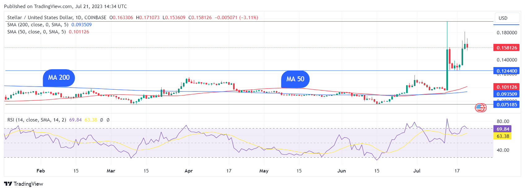 Stellar Xlm Breaks Out With 13 Increase Following This Promising Sign